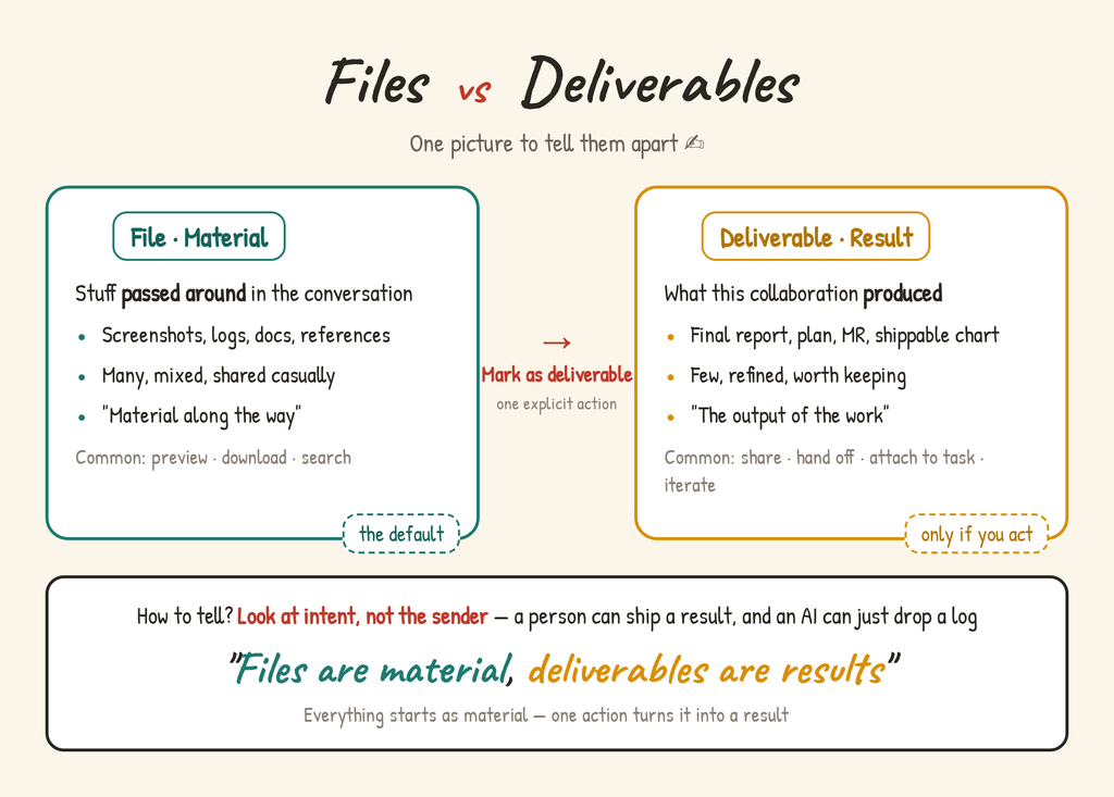 Documents vs deliverables: Documents are the materials in the process, deliverables are the output of the work