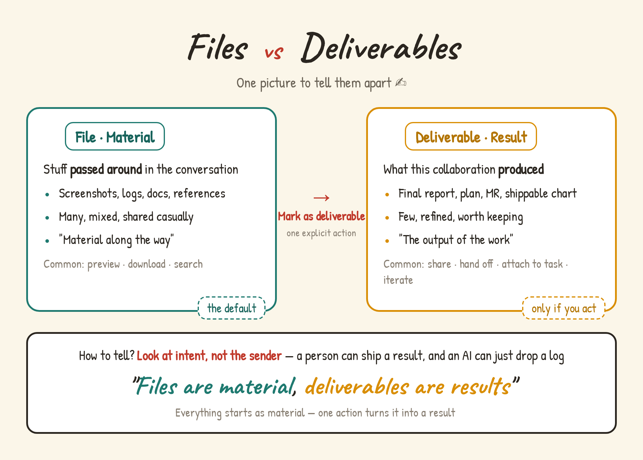 After marking a file as a deliverable, it will change from an ordinary attachment to a task outcome.