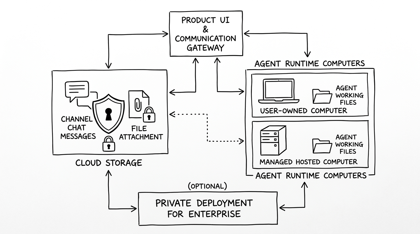 Schematic diagram of Syfo data storage architecture